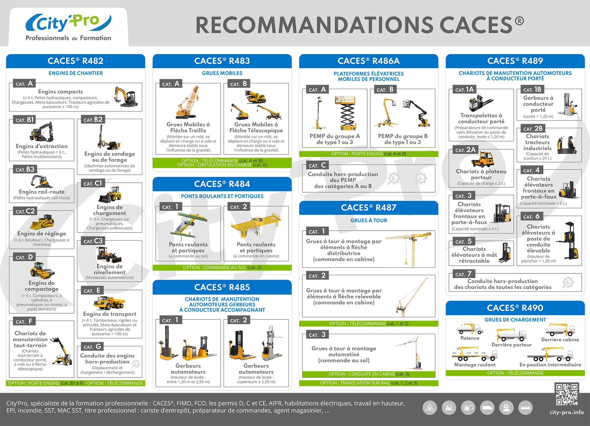 Classification CACES