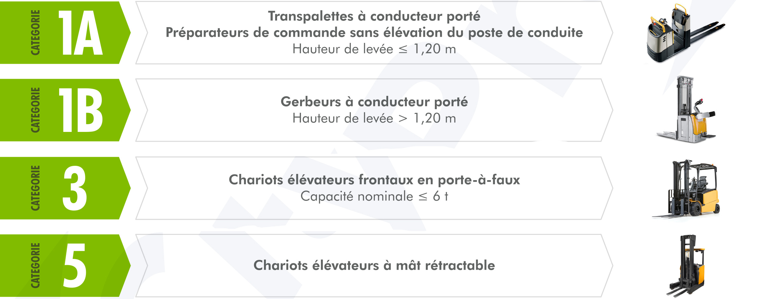 Catégories CACES R489